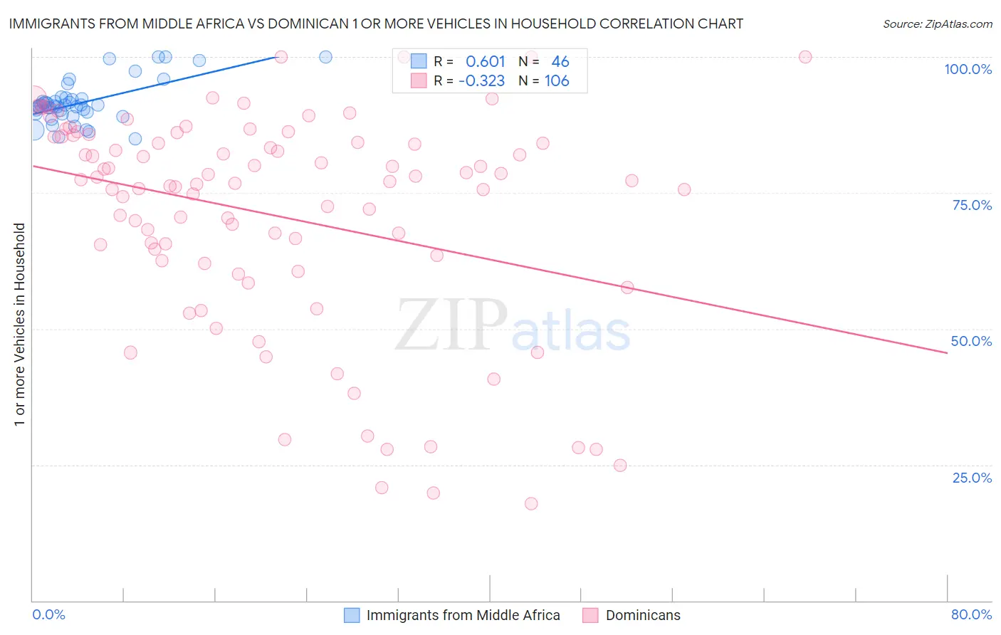 Immigrants from Middle Africa vs Dominican 1 or more Vehicles in Household