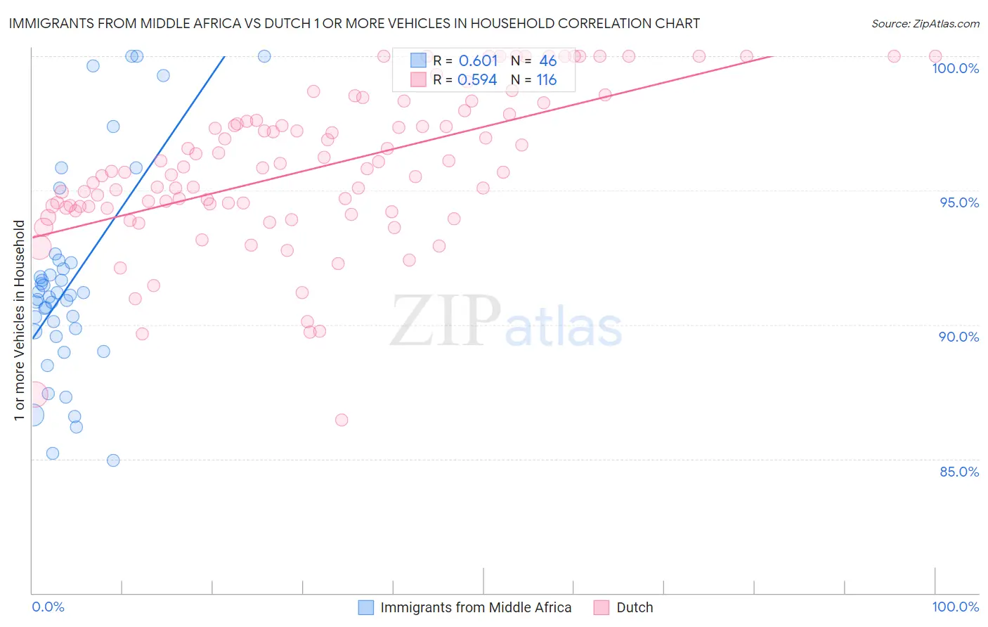 Immigrants from Middle Africa vs Dutch 1 or more Vehicles in Household