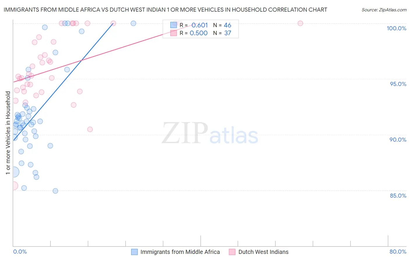 Immigrants from Middle Africa vs Dutch West Indian 1 or more Vehicles in Household