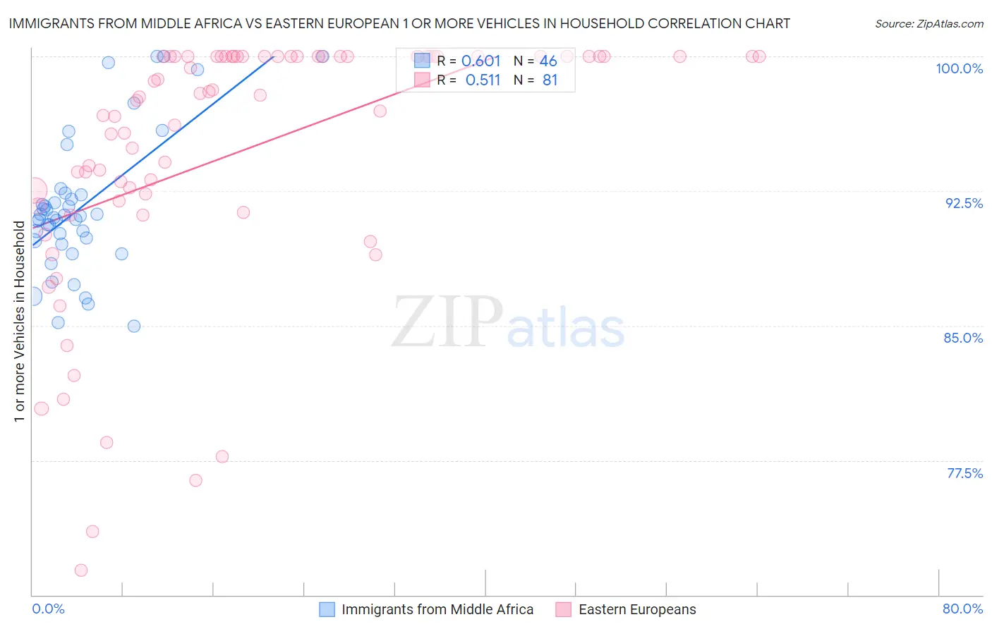 Immigrants from Middle Africa vs Eastern European 1 or more Vehicles in Household