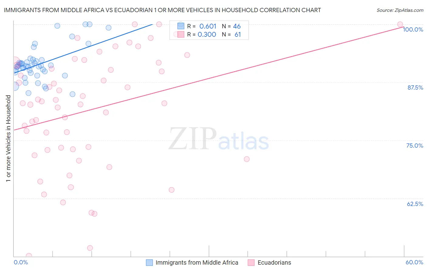 Immigrants from Middle Africa vs Ecuadorian 1 or more Vehicles in Household