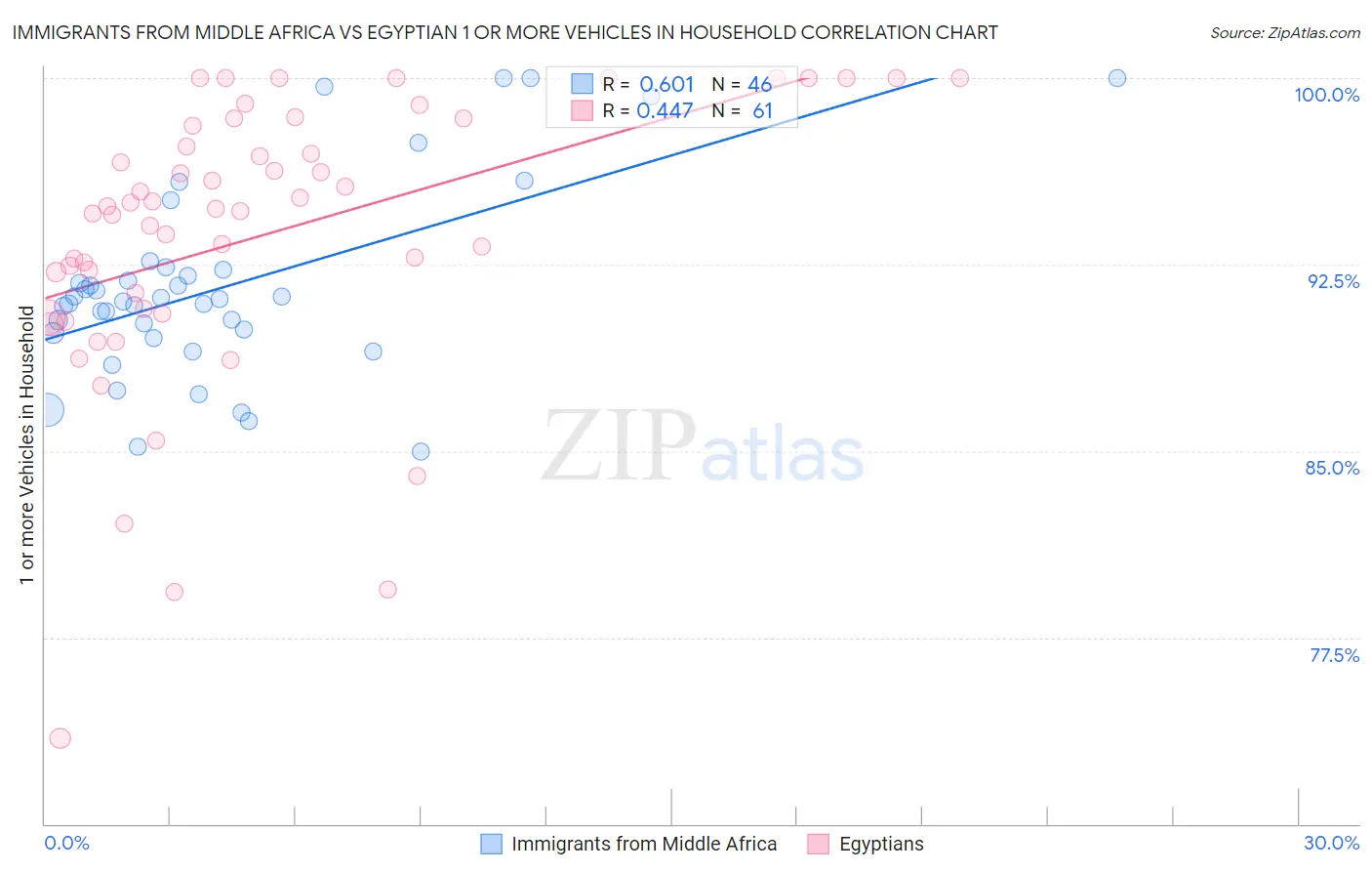 Immigrants from Middle Africa vs Egyptian 1 or more Vehicles in Household