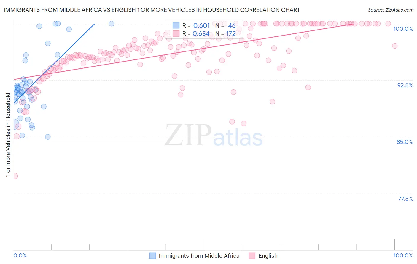 Immigrants from Middle Africa vs English 1 or more Vehicles in Household