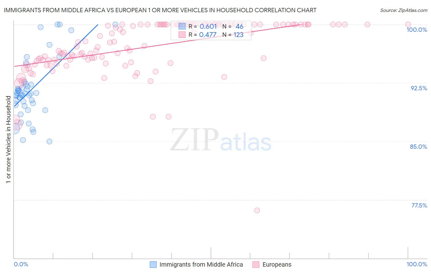 Immigrants from Middle Africa vs European 1 or more Vehicles in Household