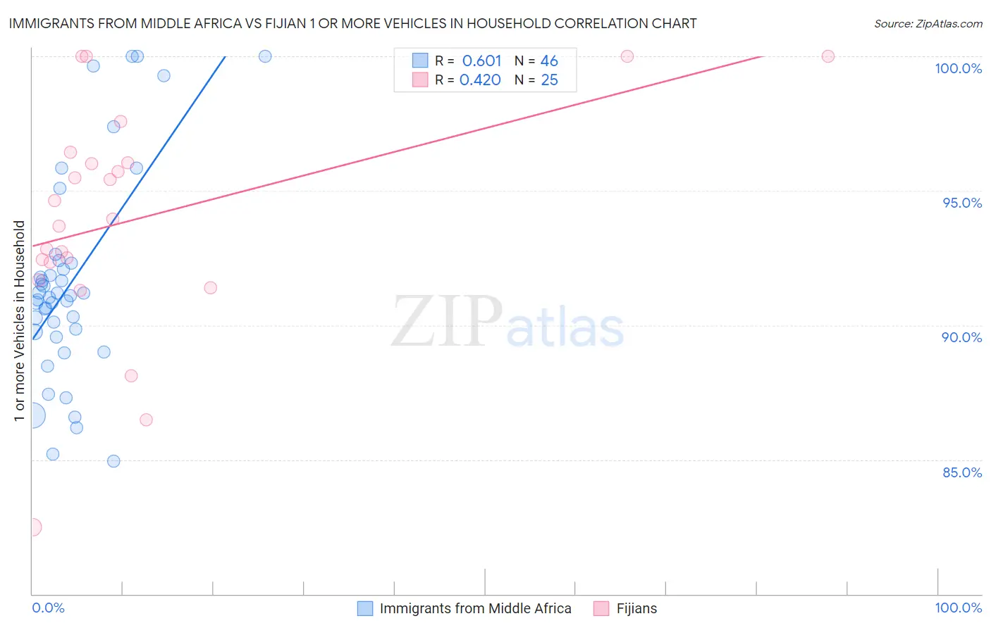 Immigrants from Middle Africa vs Fijian 1 or more Vehicles in Household