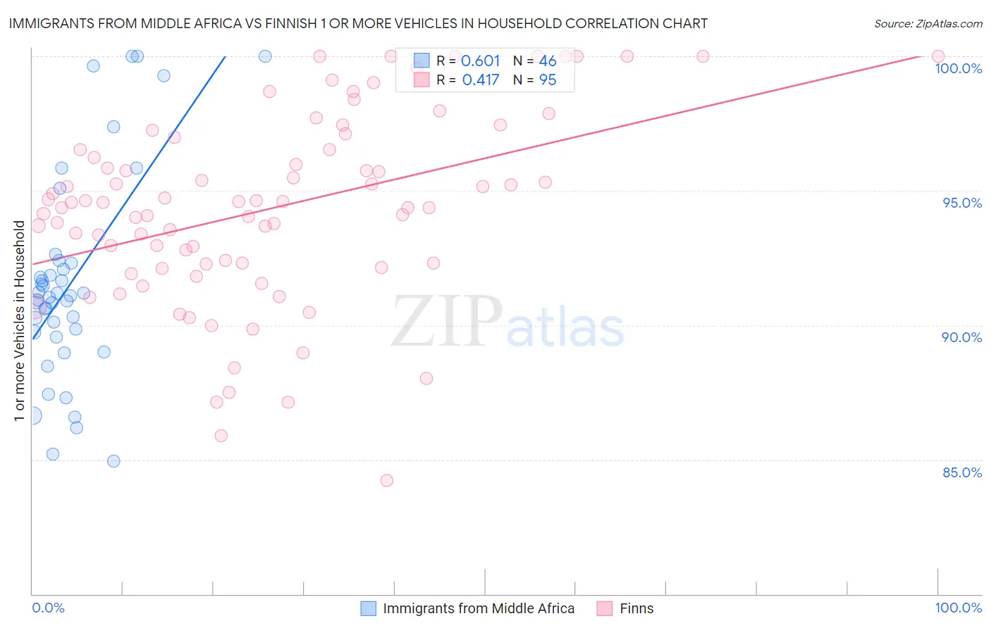 Immigrants from Middle Africa vs Finnish 1 or more Vehicles in Household