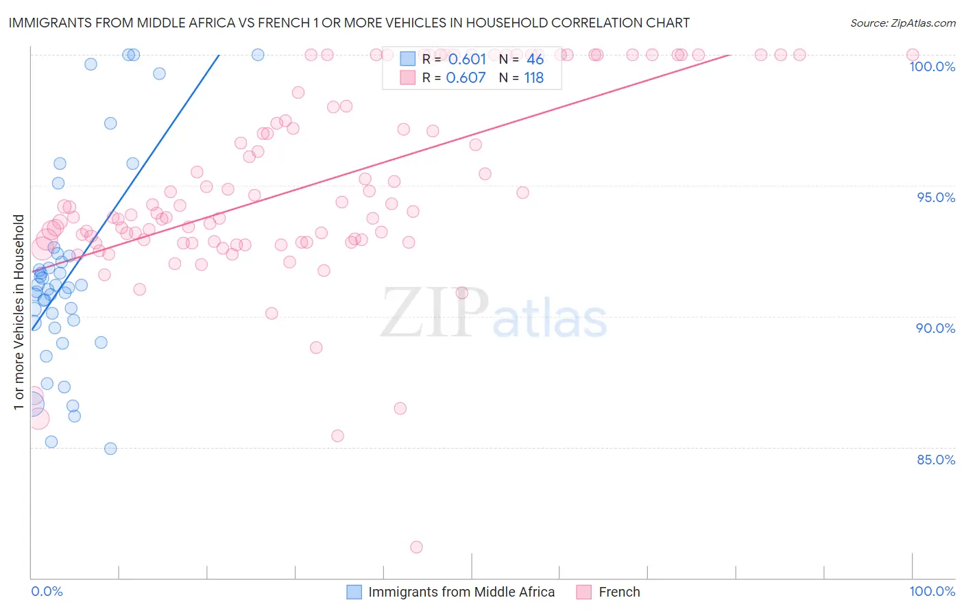 Immigrants from Middle Africa vs French 1 or more Vehicles in Household