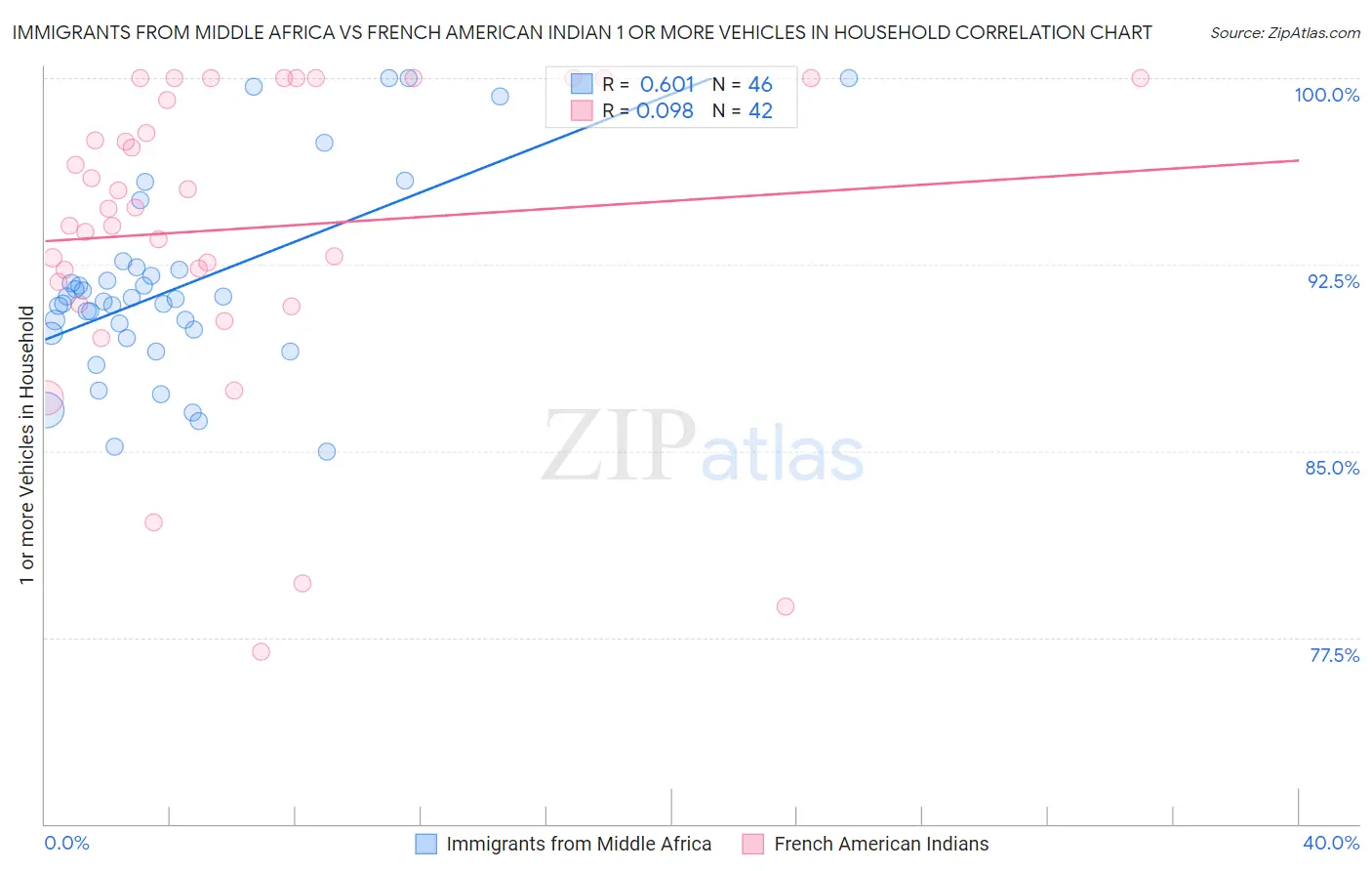 Immigrants from Middle Africa vs French American Indian 1 or more Vehicles in Household