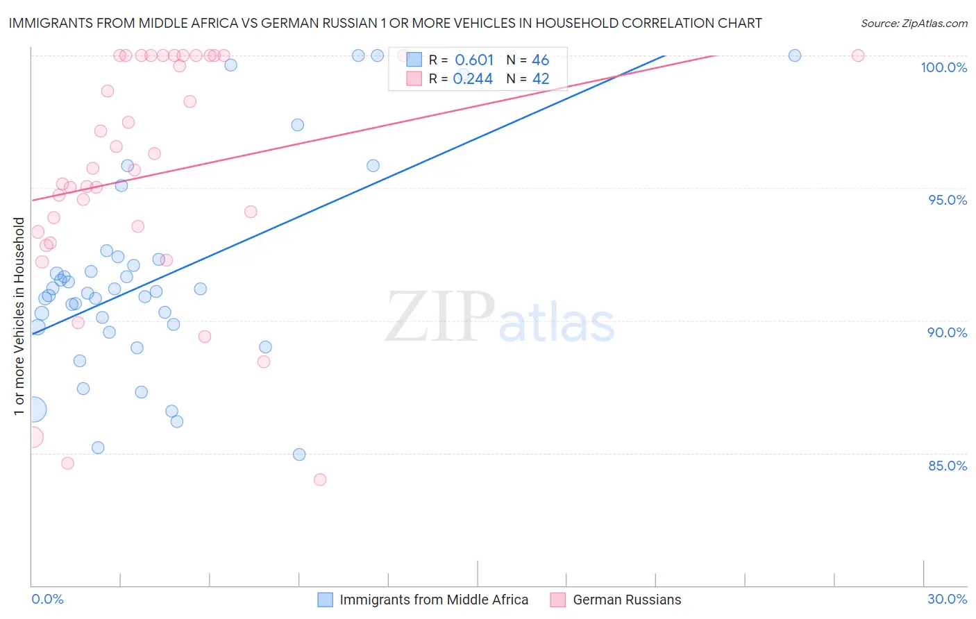 Immigrants from Middle Africa vs German Russian 1 or more Vehicles in Household