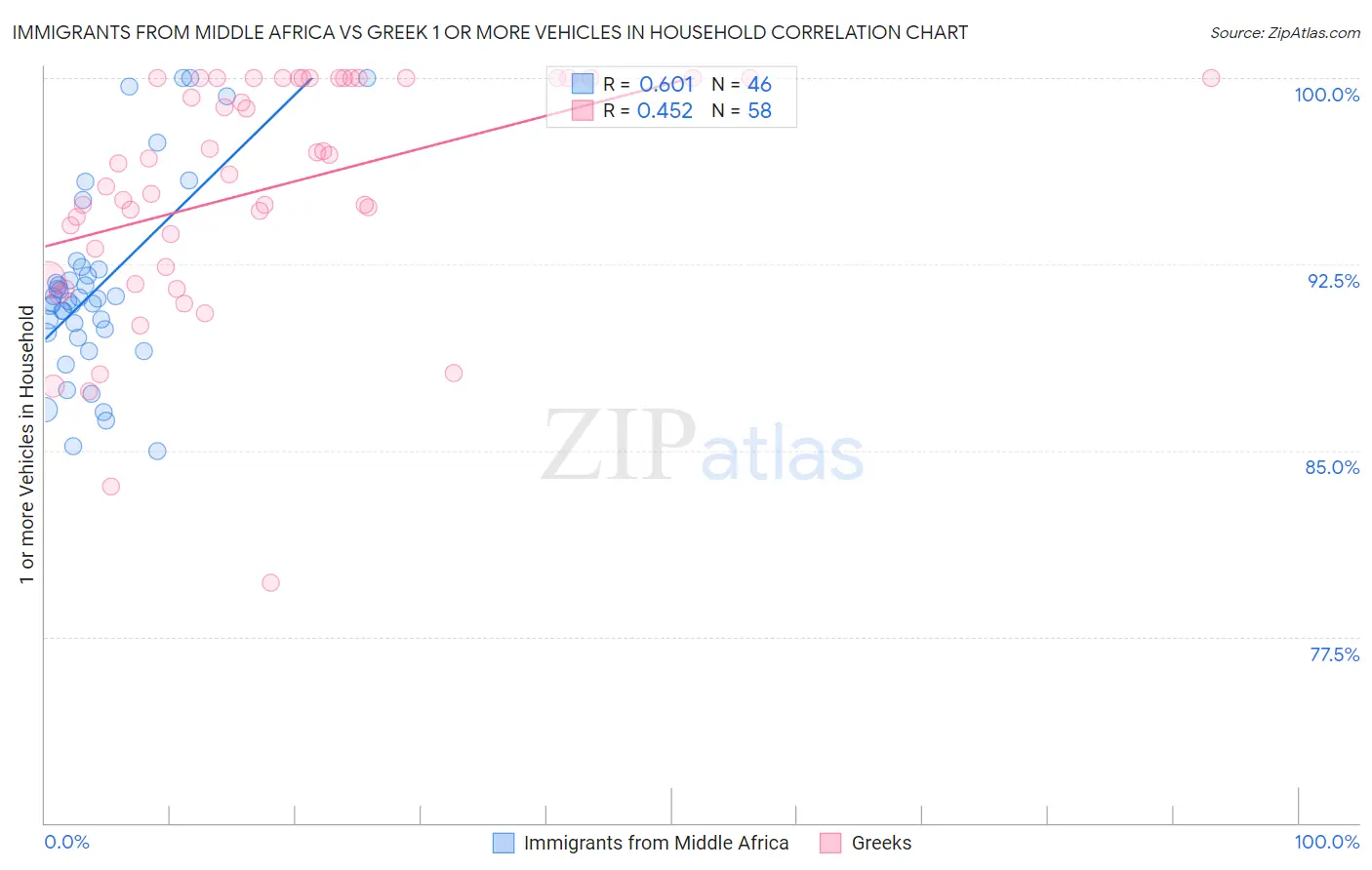 Immigrants from Middle Africa vs Greek 1 or more Vehicles in Household