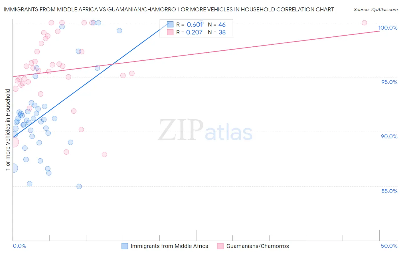 Immigrants from Middle Africa vs Guamanian/Chamorro 1 or more Vehicles in Household