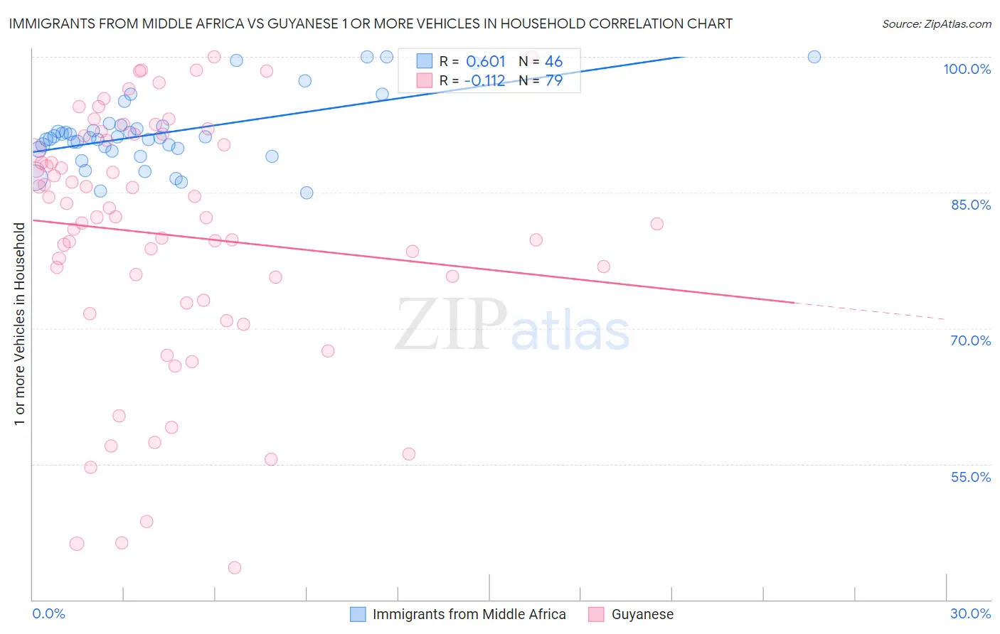 Immigrants from Middle Africa vs Guyanese 1 or more Vehicles in Household