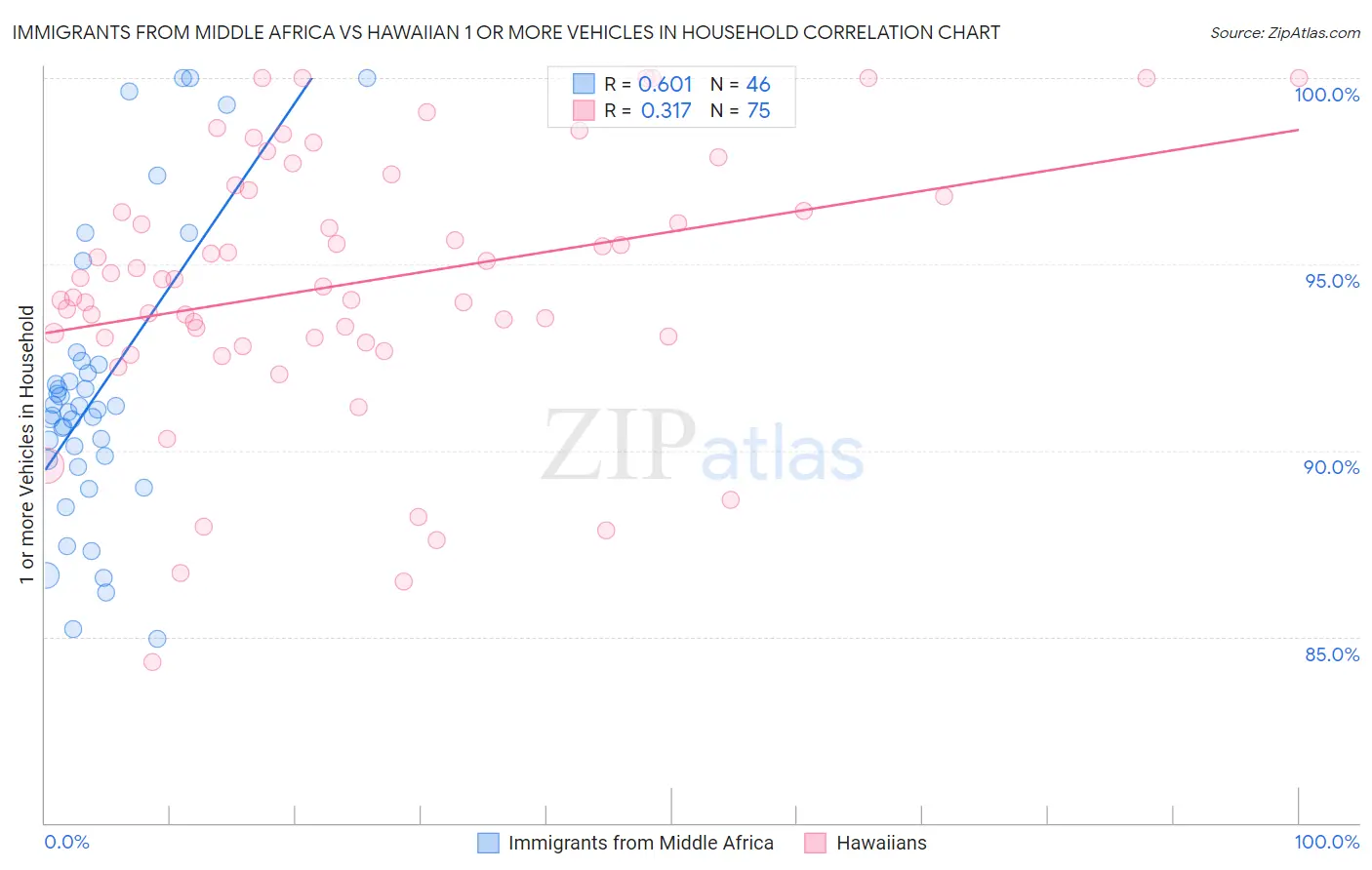 Immigrants from Middle Africa vs Hawaiian 1 or more Vehicles in Household