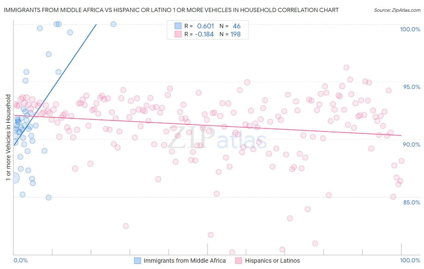 Immigrants from Middle Africa vs Hispanic or Latino 1 or more Vehicles in Household
