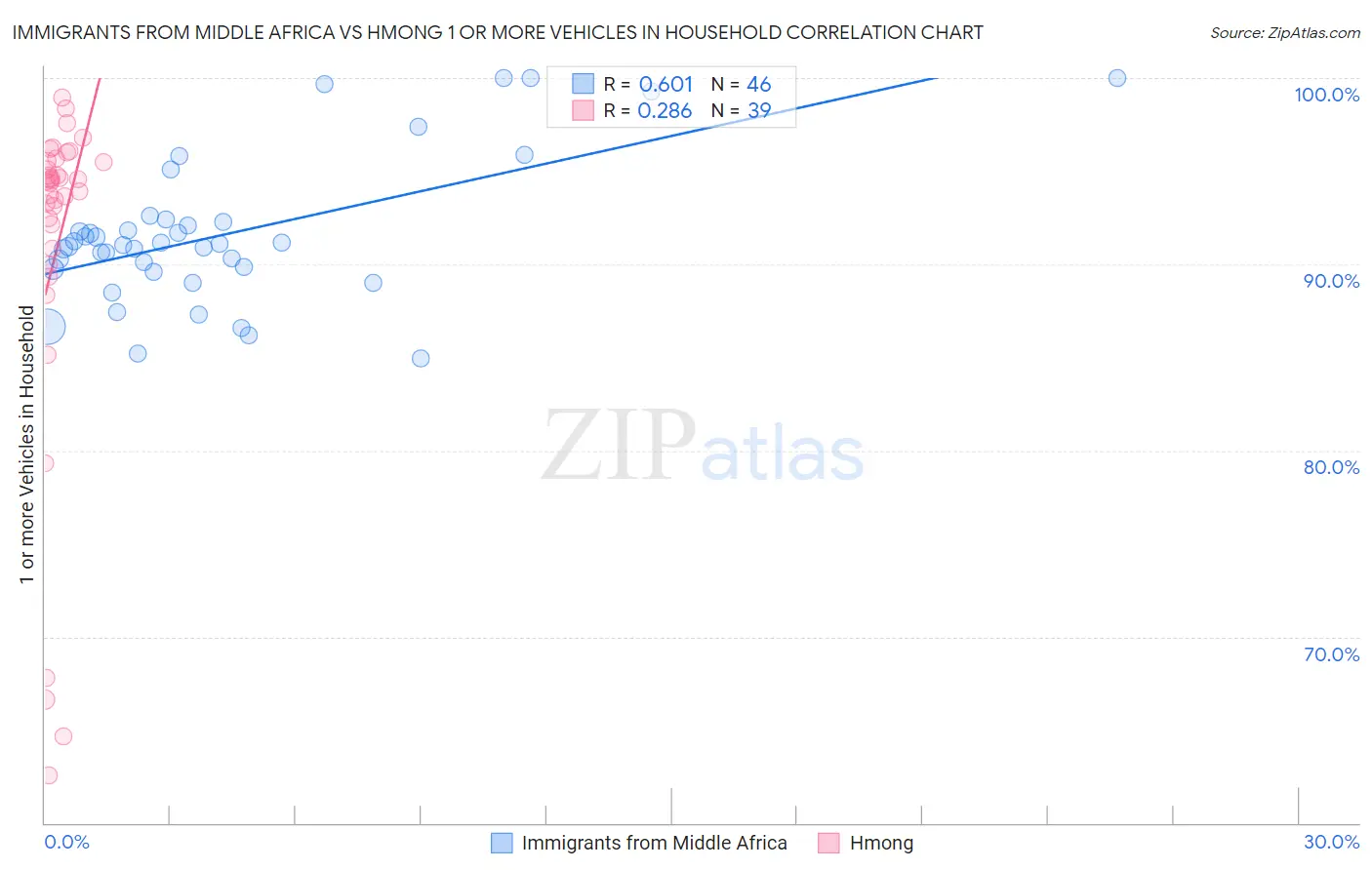 Immigrants from Middle Africa vs Hmong 1 or more Vehicles in Household