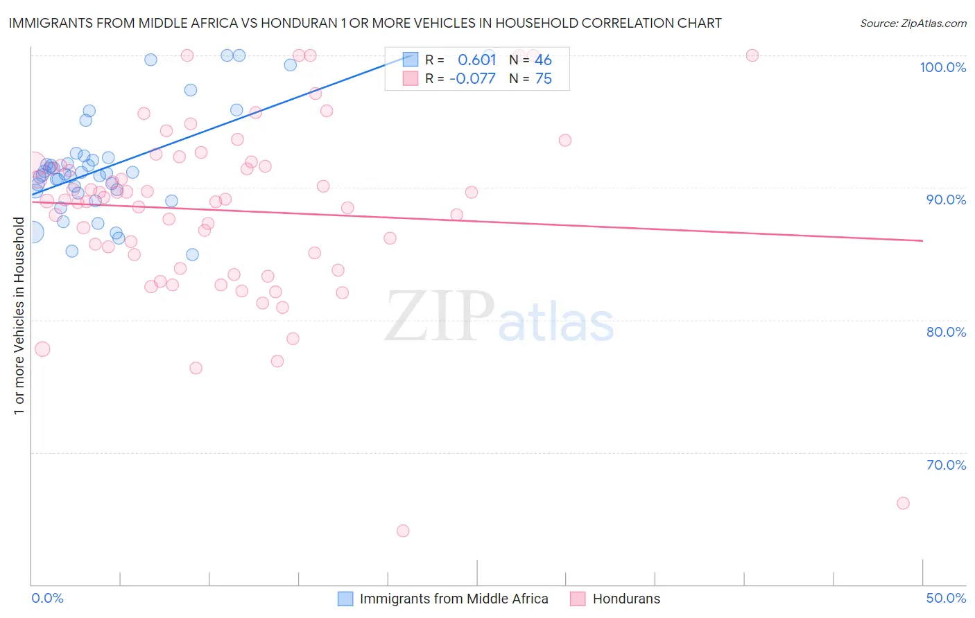 Immigrants from Middle Africa vs Honduran 1 or more Vehicles in Household