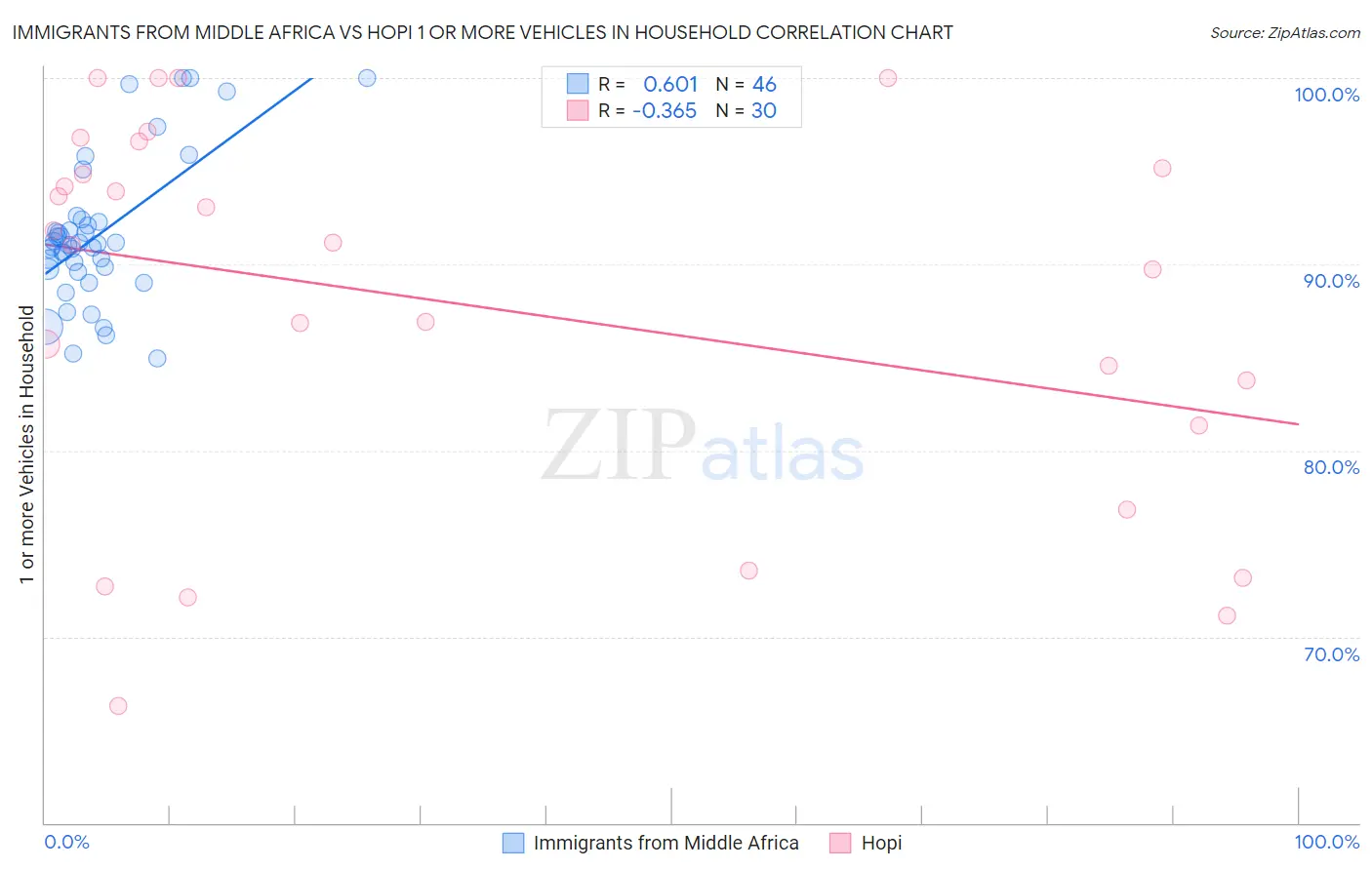 Immigrants from Middle Africa vs Hopi 1 or more Vehicles in Household