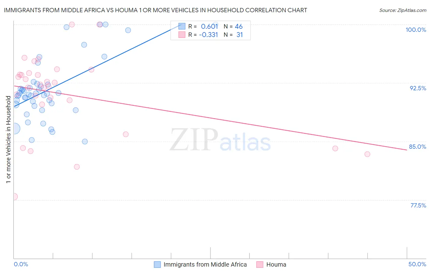 Immigrants from Middle Africa vs Houma 1 or more Vehicles in Household