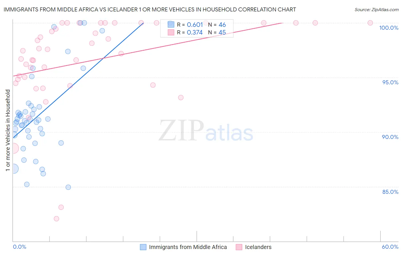 Immigrants from Middle Africa vs Icelander 1 or more Vehicles in Household