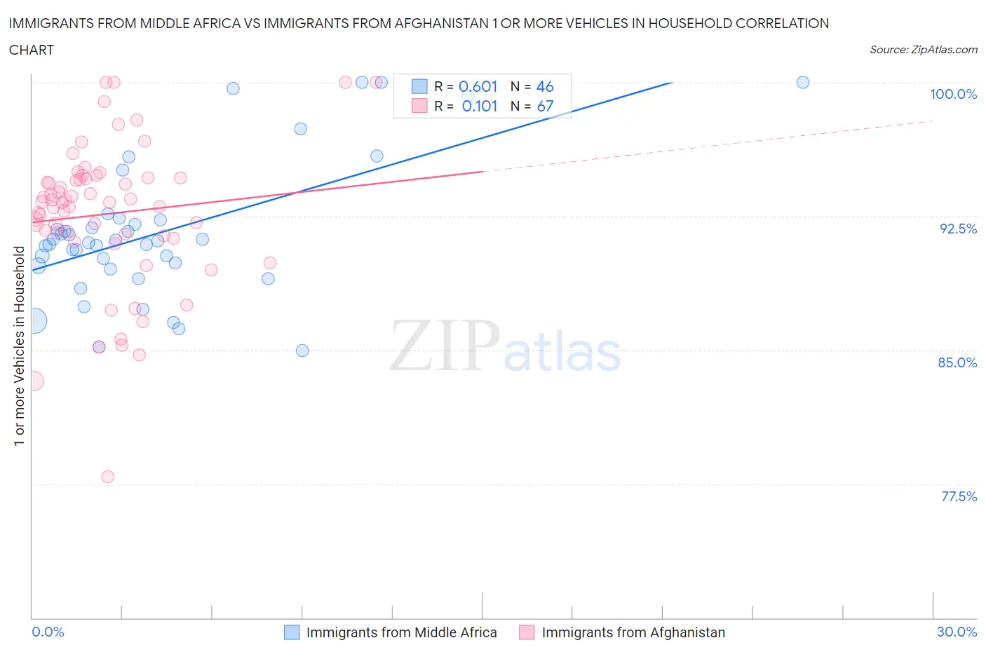 Immigrants from Middle Africa vs Immigrants from Afghanistan 1 or more Vehicles in Household