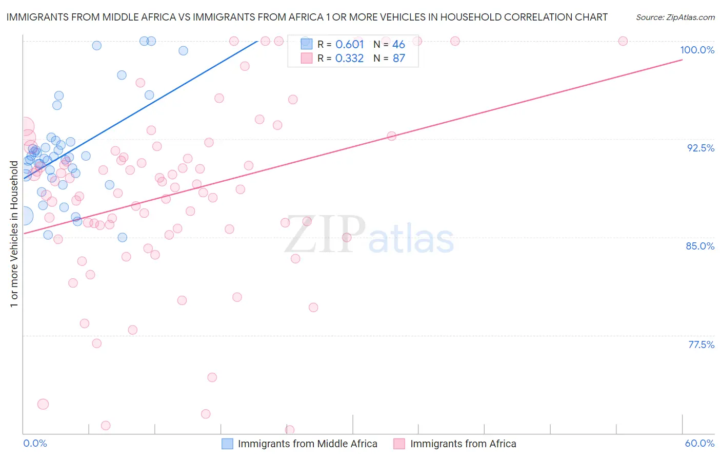 Immigrants from Middle Africa vs Immigrants from Africa 1 or more Vehicles in Household