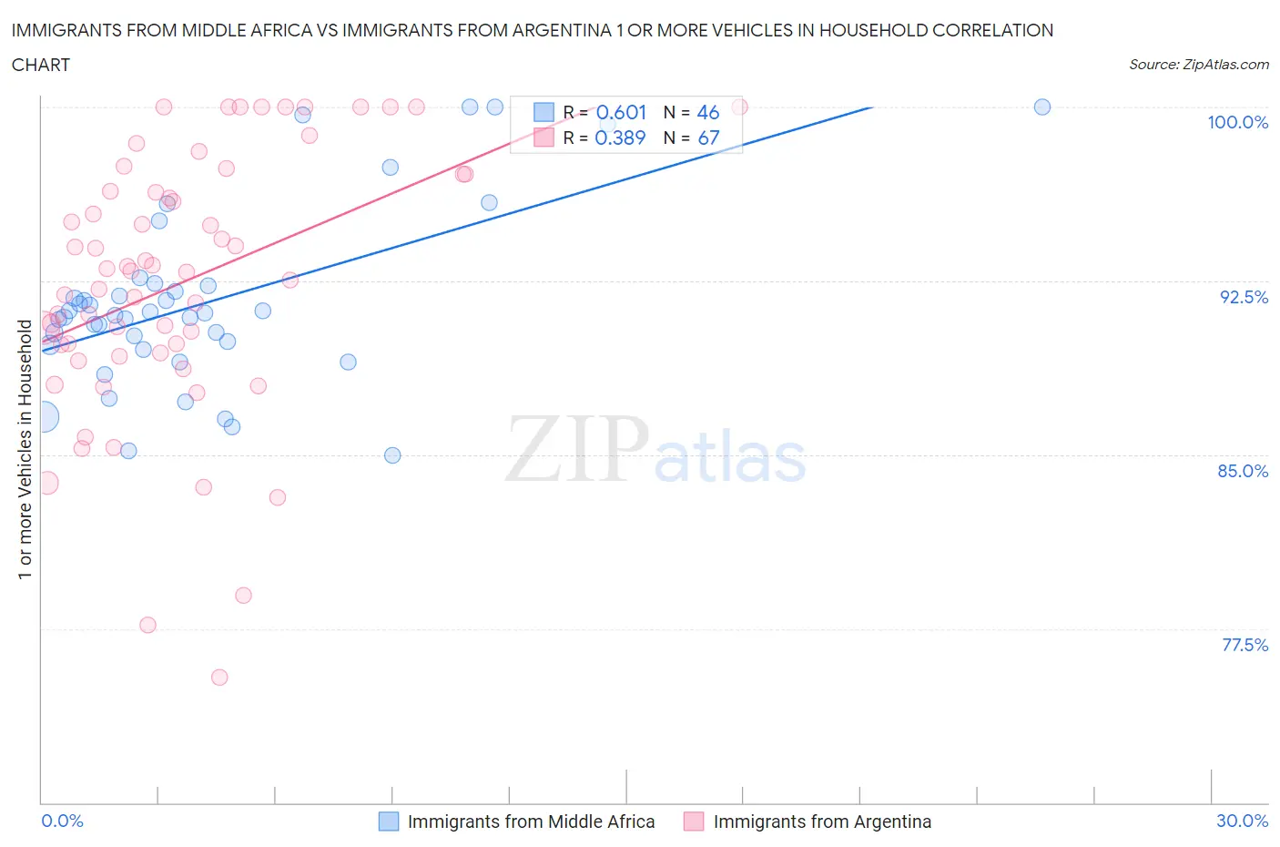 Immigrants from Middle Africa vs Immigrants from Argentina 1 or more Vehicles in Household