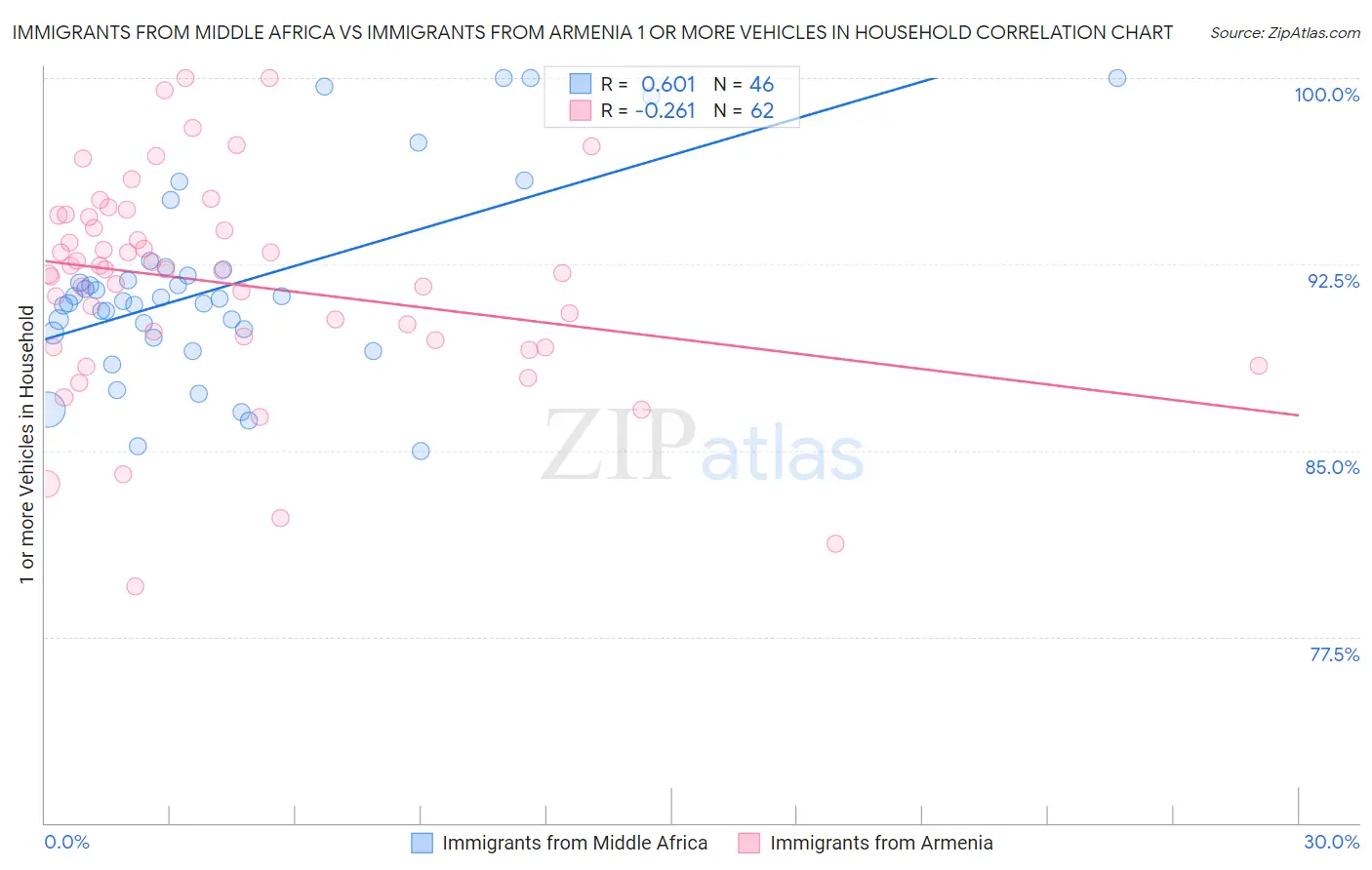 Immigrants from Middle Africa vs Immigrants from Armenia 1 or more Vehicles in Household