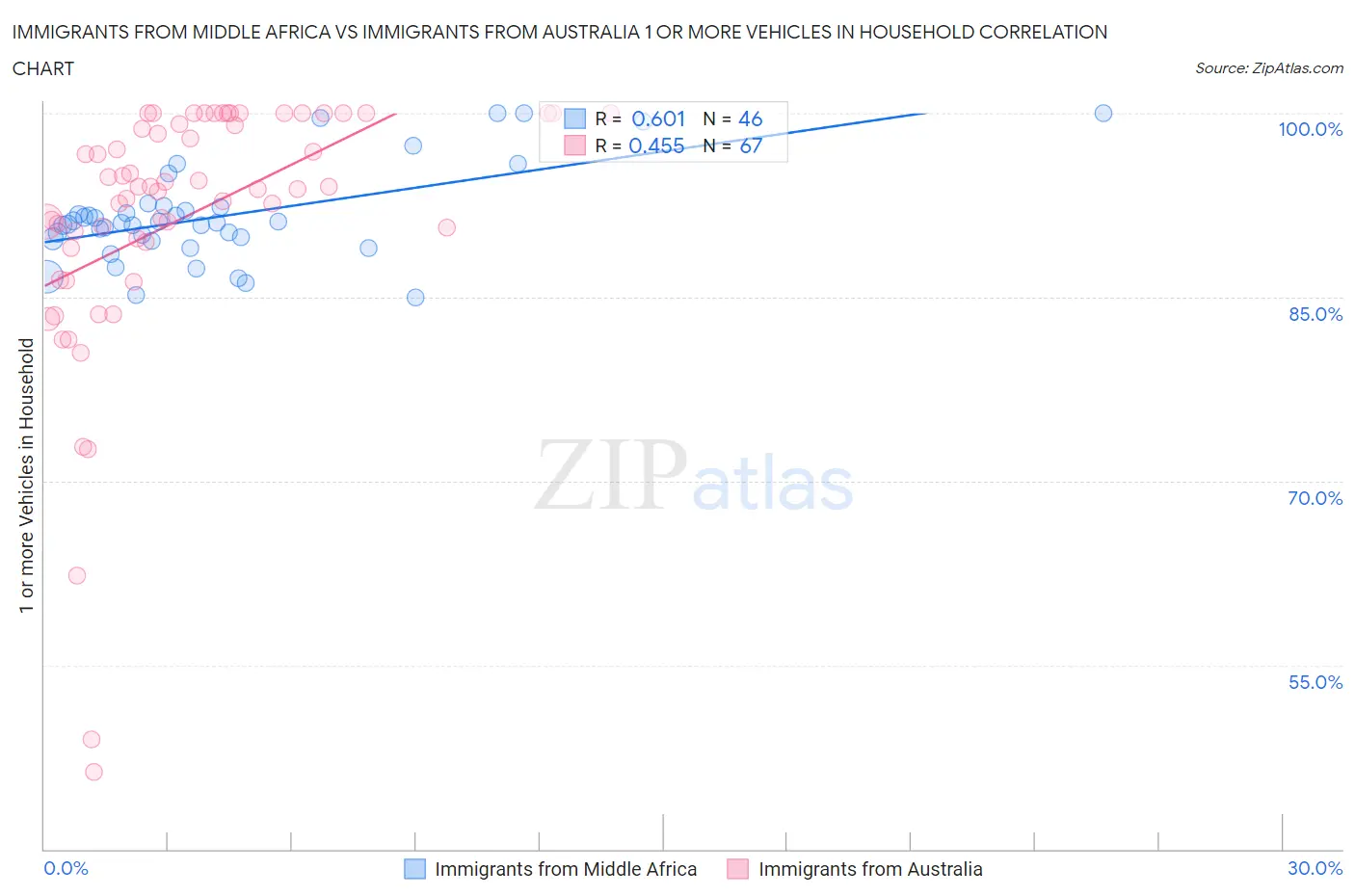 Immigrants from Middle Africa vs Immigrants from Australia 1 or more Vehicles in Household