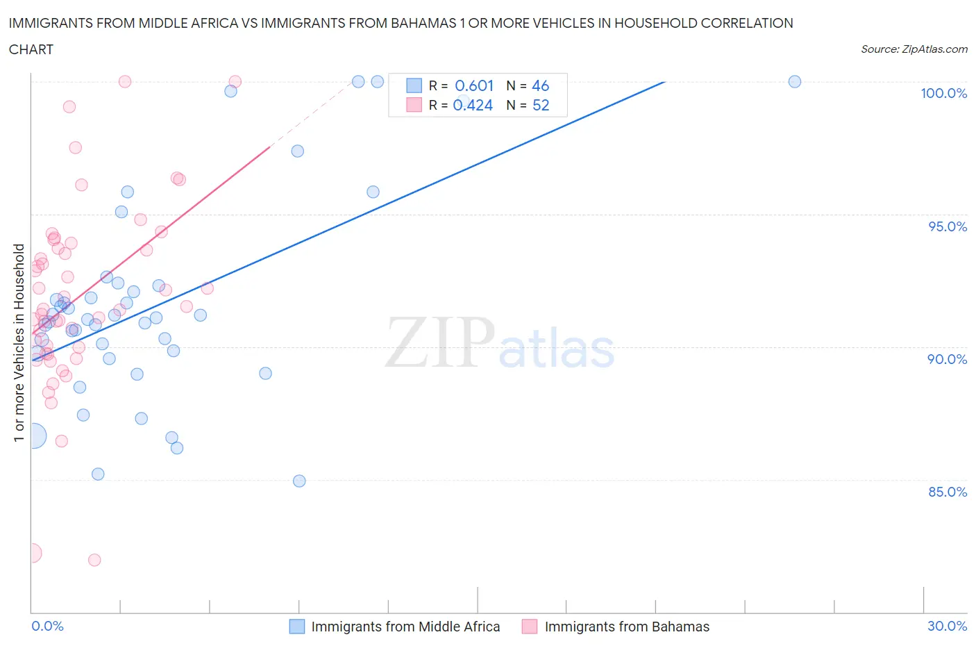 Immigrants from Middle Africa vs Immigrants from Bahamas 1 or more Vehicles in Household
