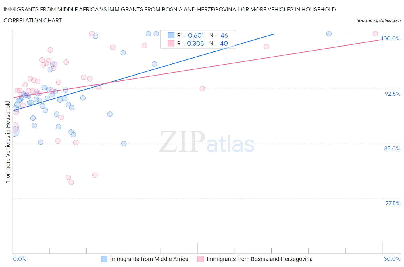 Immigrants from Middle Africa vs Immigrants from Bosnia and Herzegovina 1 or more Vehicles in Household