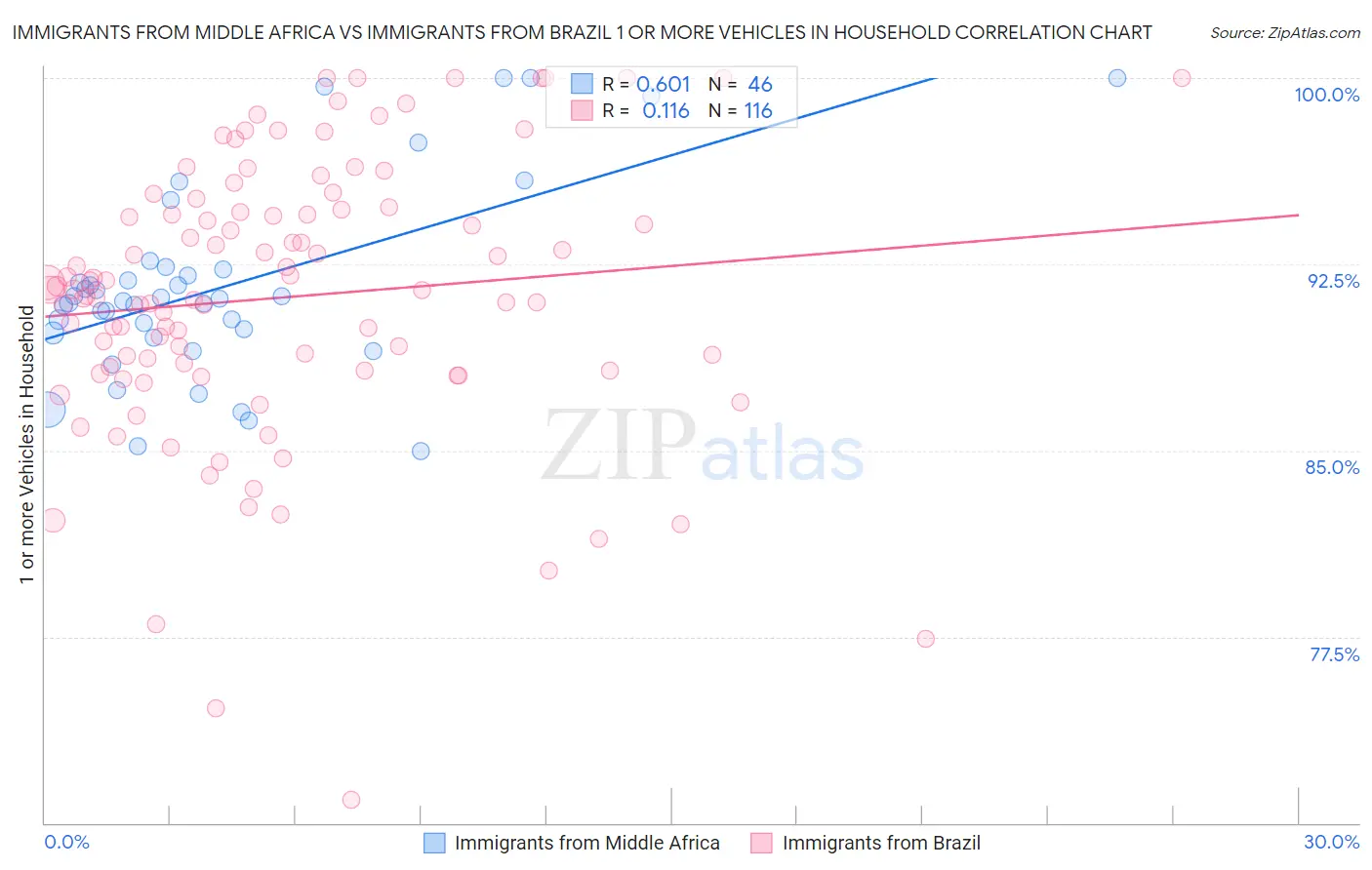 Immigrants from Middle Africa vs Immigrants from Brazil 1 or more Vehicles in Household