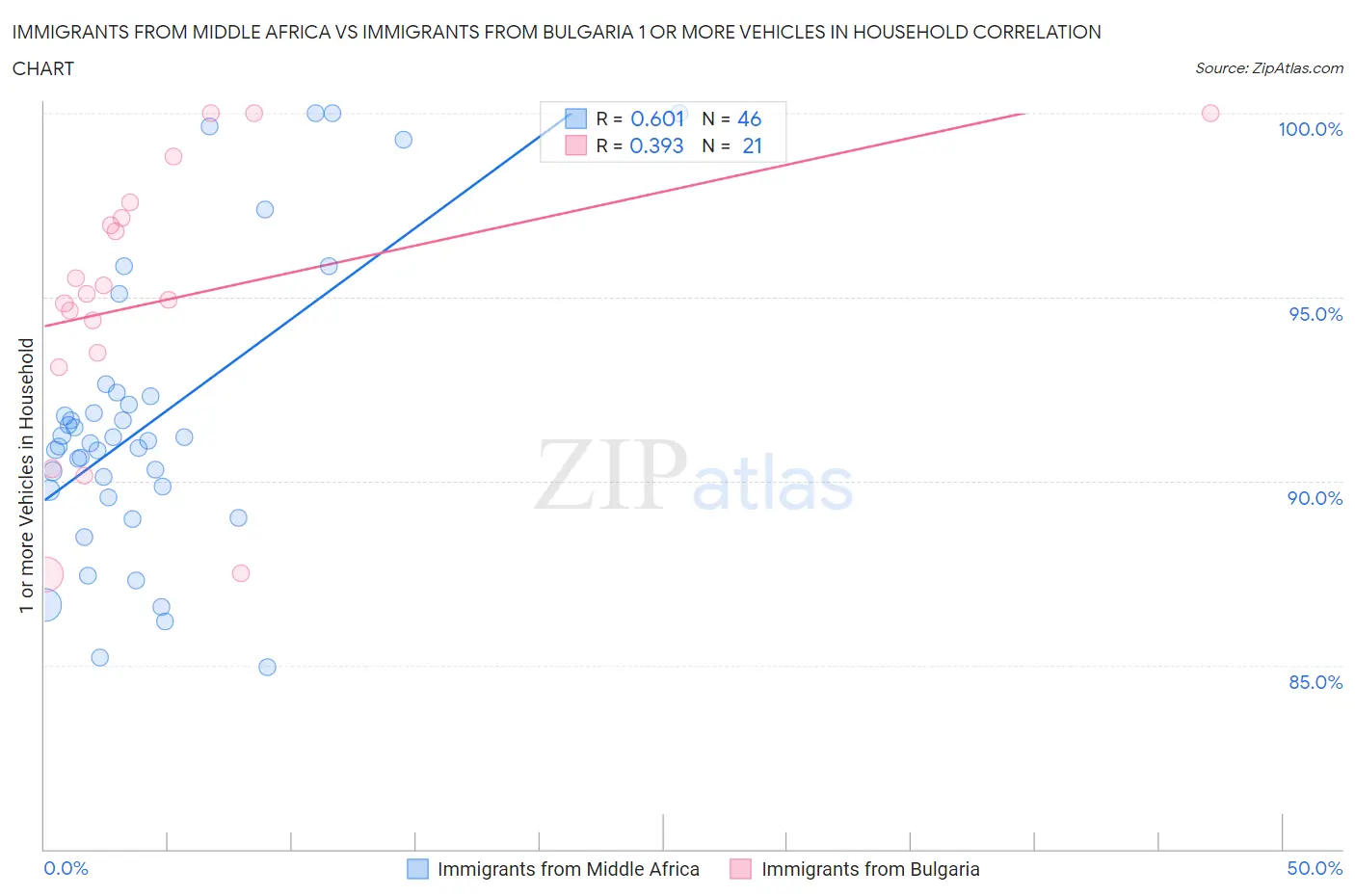 Immigrants from Middle Africa vs Immigrants from Bulgaria 1 or more Vehicles in Household