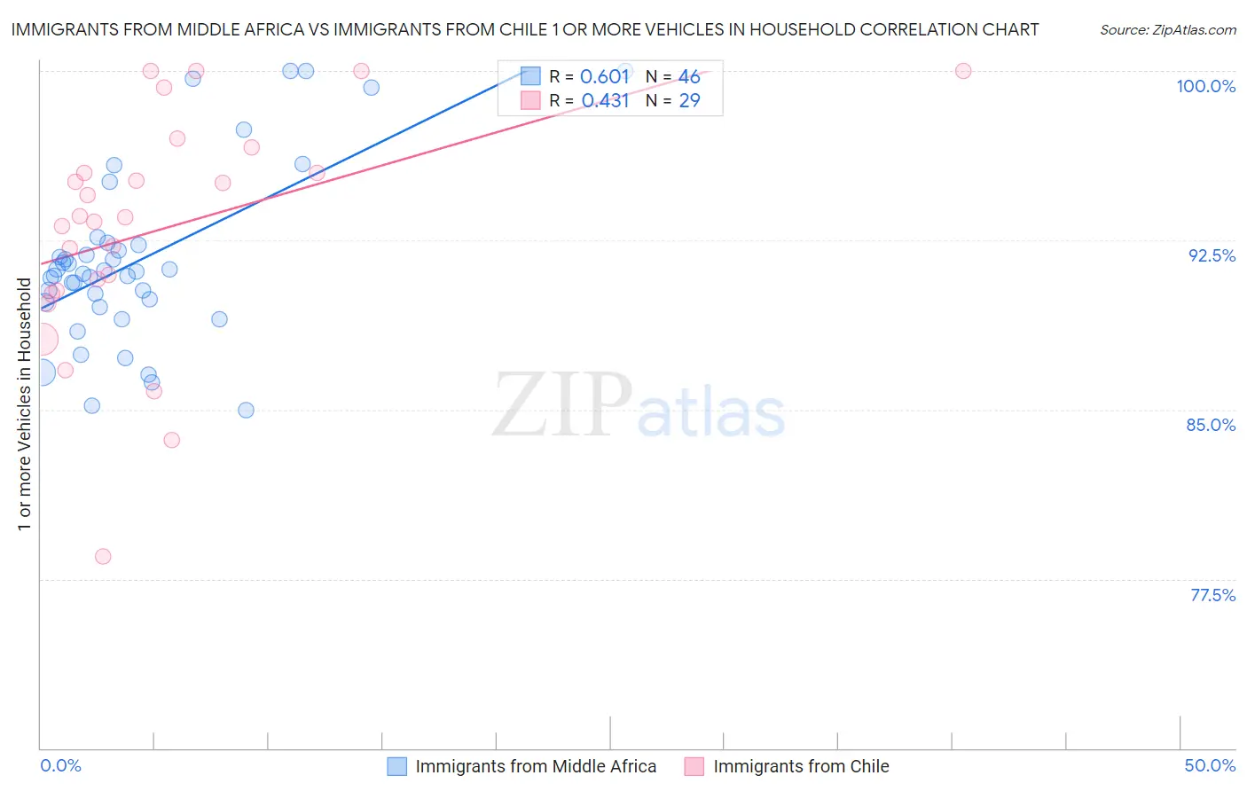 Immigrants from Middle Africa vs Immigrants from Chile 1 or more Vehicles in Household