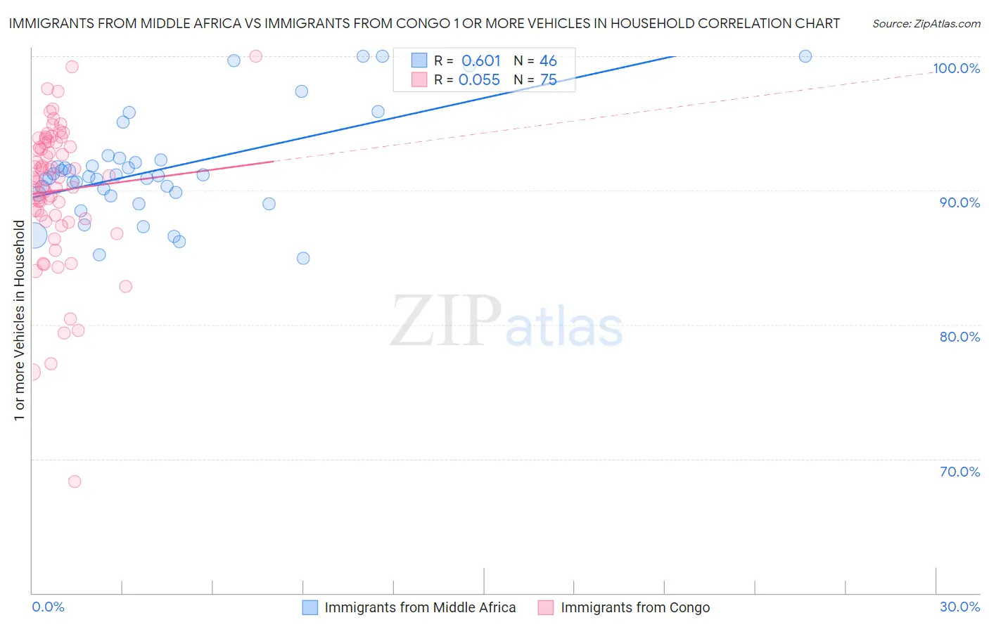 Immigrants from Middle Africa vs Immigrants from Congo 1 or more Vehicles in Household