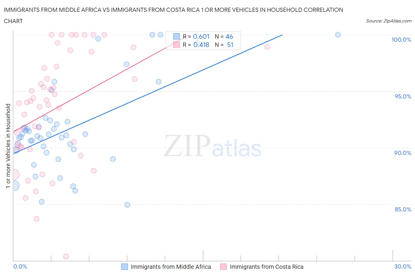 Immigrants from Middle Africa vs Immigrants from Costa Rica 1 or more Vehicles in Household