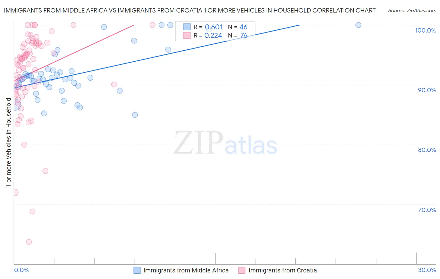 Immigrants from Middle Africa vs Immigrants from Croatia 1 or more Vehicles in Household
