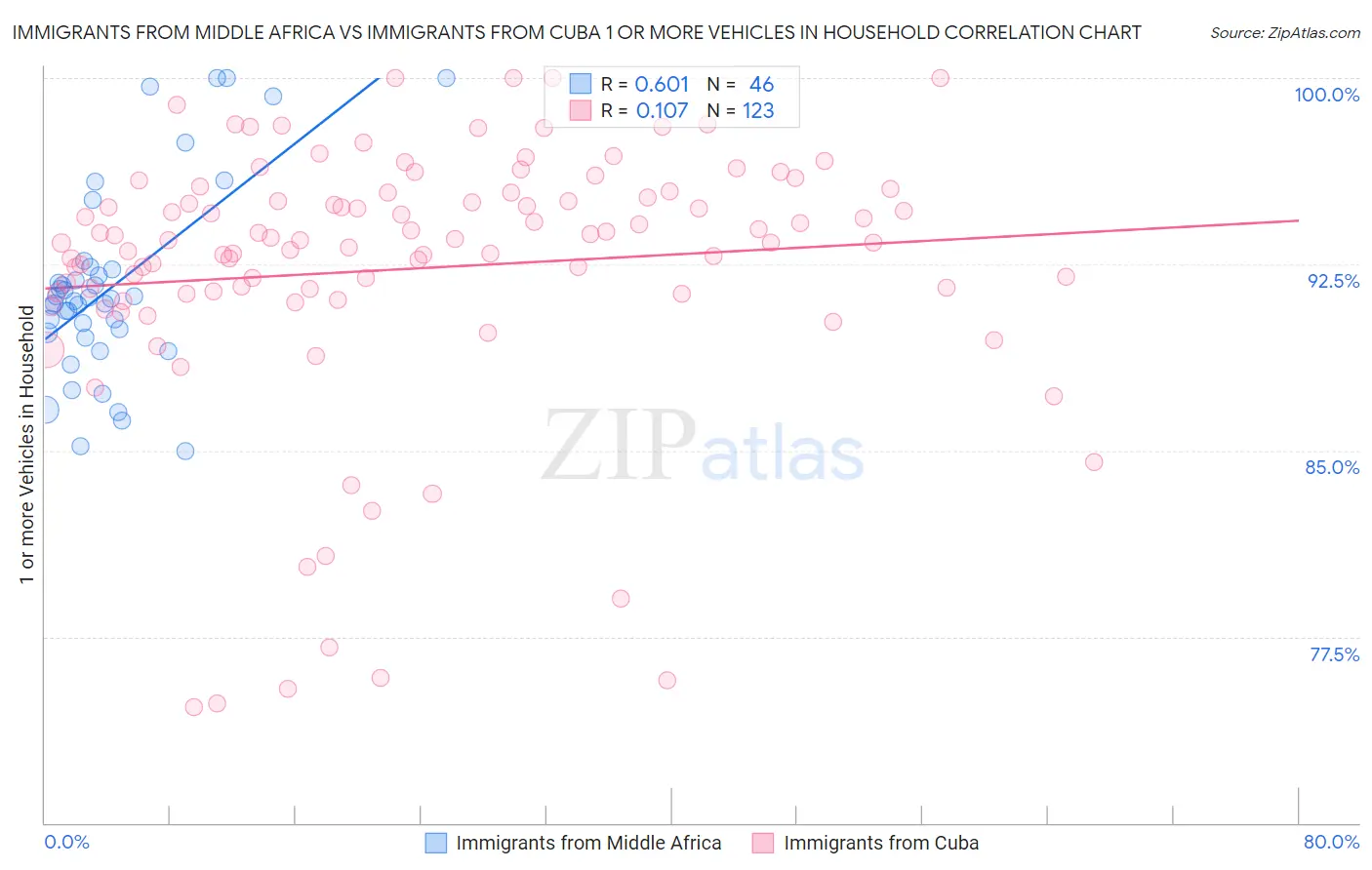 Immigrants from Middle Africa vs Immigrants from Cuba 1 or more Vehicles in Household