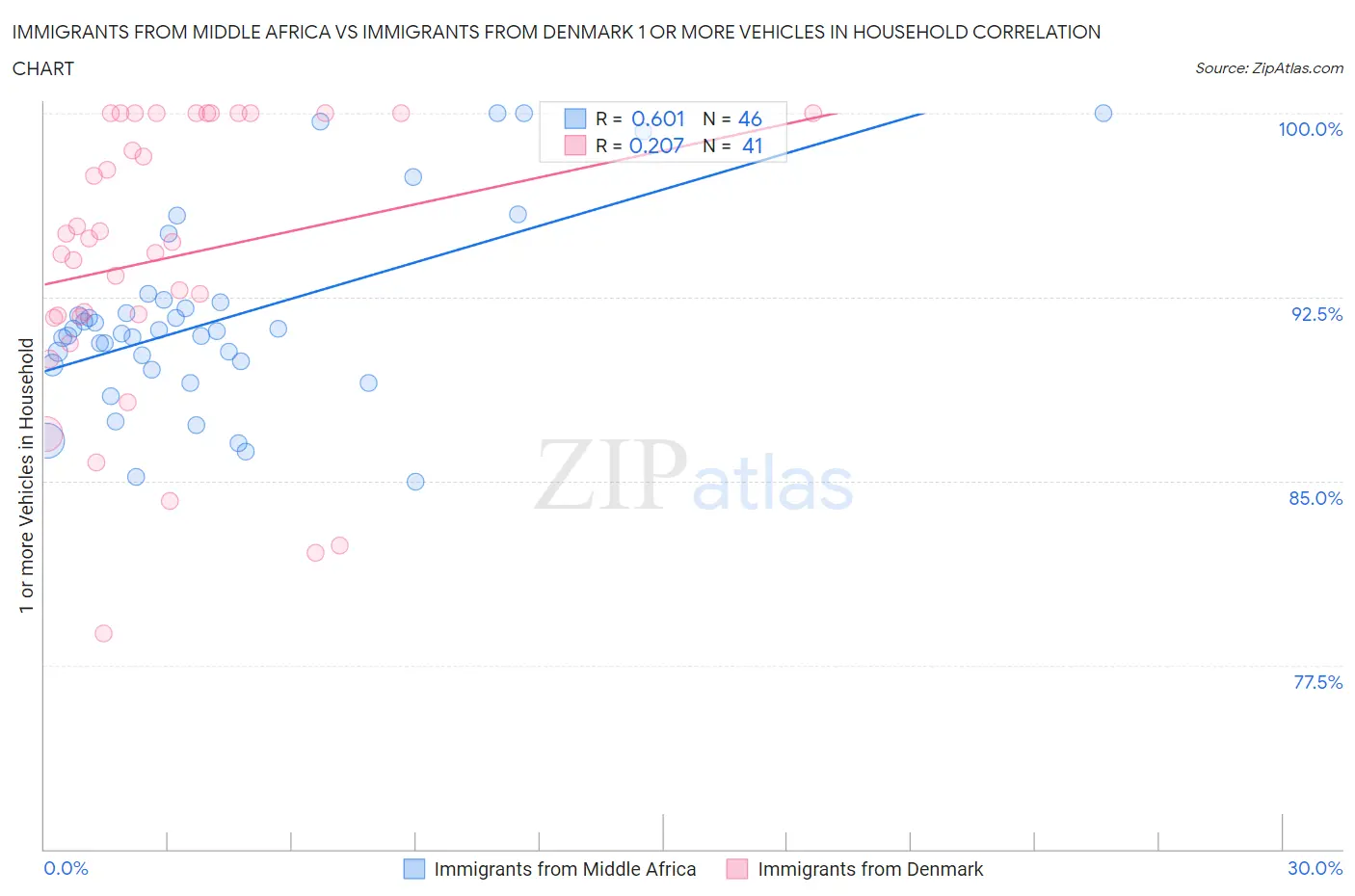 Immigrants from Middle Africa vs Immigrants from Denmark 1 or more Vehicles in Household