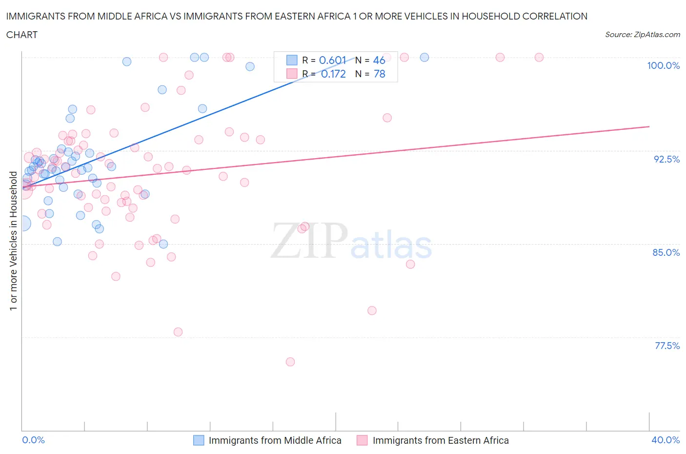 Immigrants from Middle Africa vs Immigrants from Eastern Africa 1 or more Vehicles in Household