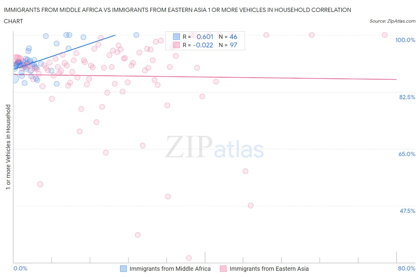 Immigrants from Middle Africa vs Immigrants from Eastern Asia 1 or more Vehicles in Household