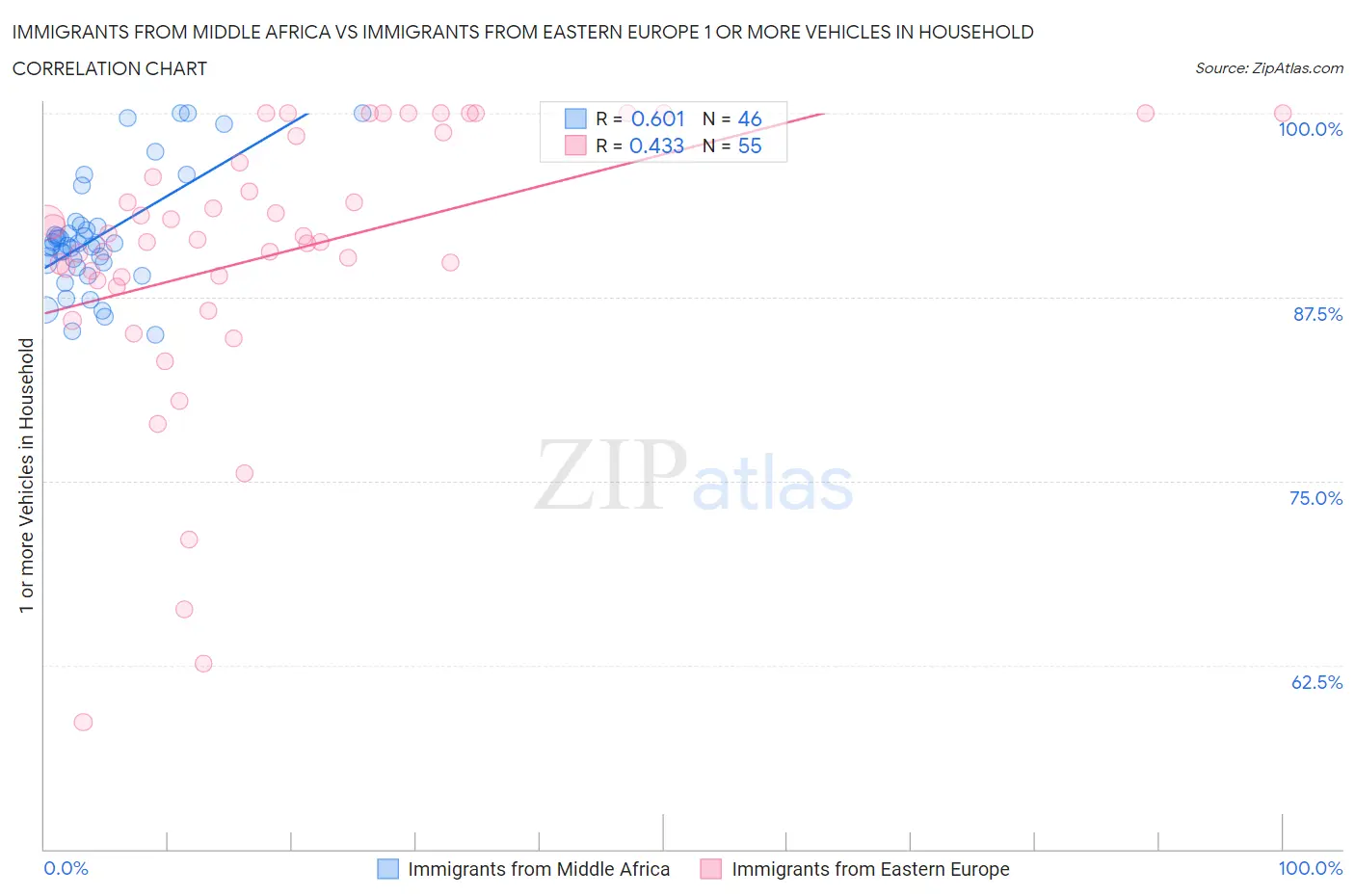 Immigrants from Middle Africa vs Immigrants from Eastern Europe 1 or more Vehicles in Household