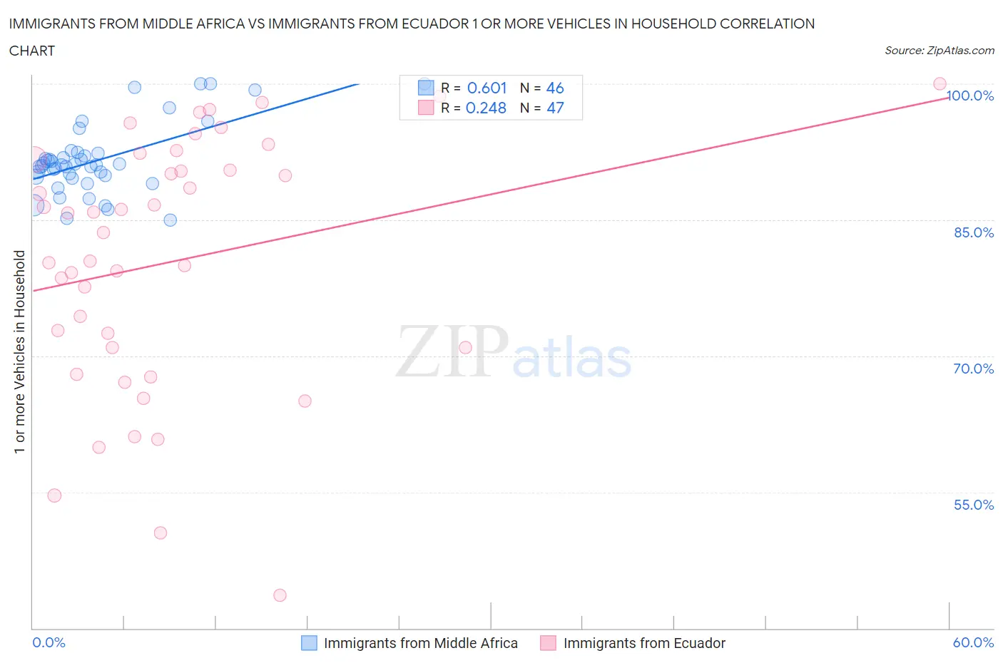 Immigrants from Middle Africa vs Immigrants from Ecuador 1 or more Vehicles in Household