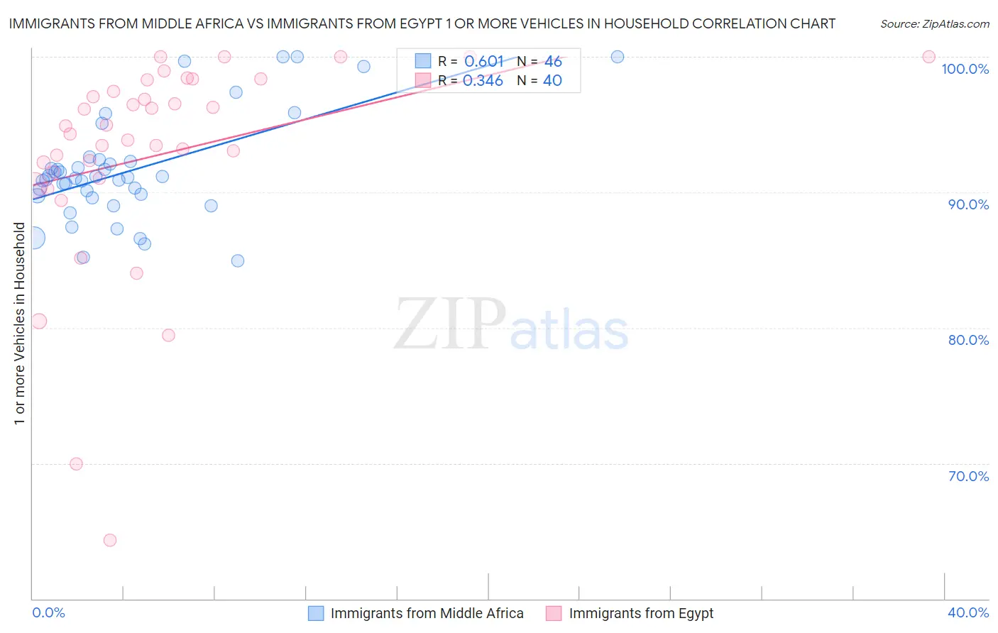 Immigrants from Middle Africa vs Immigrants from Egypt 1 or more Vehicles in Household