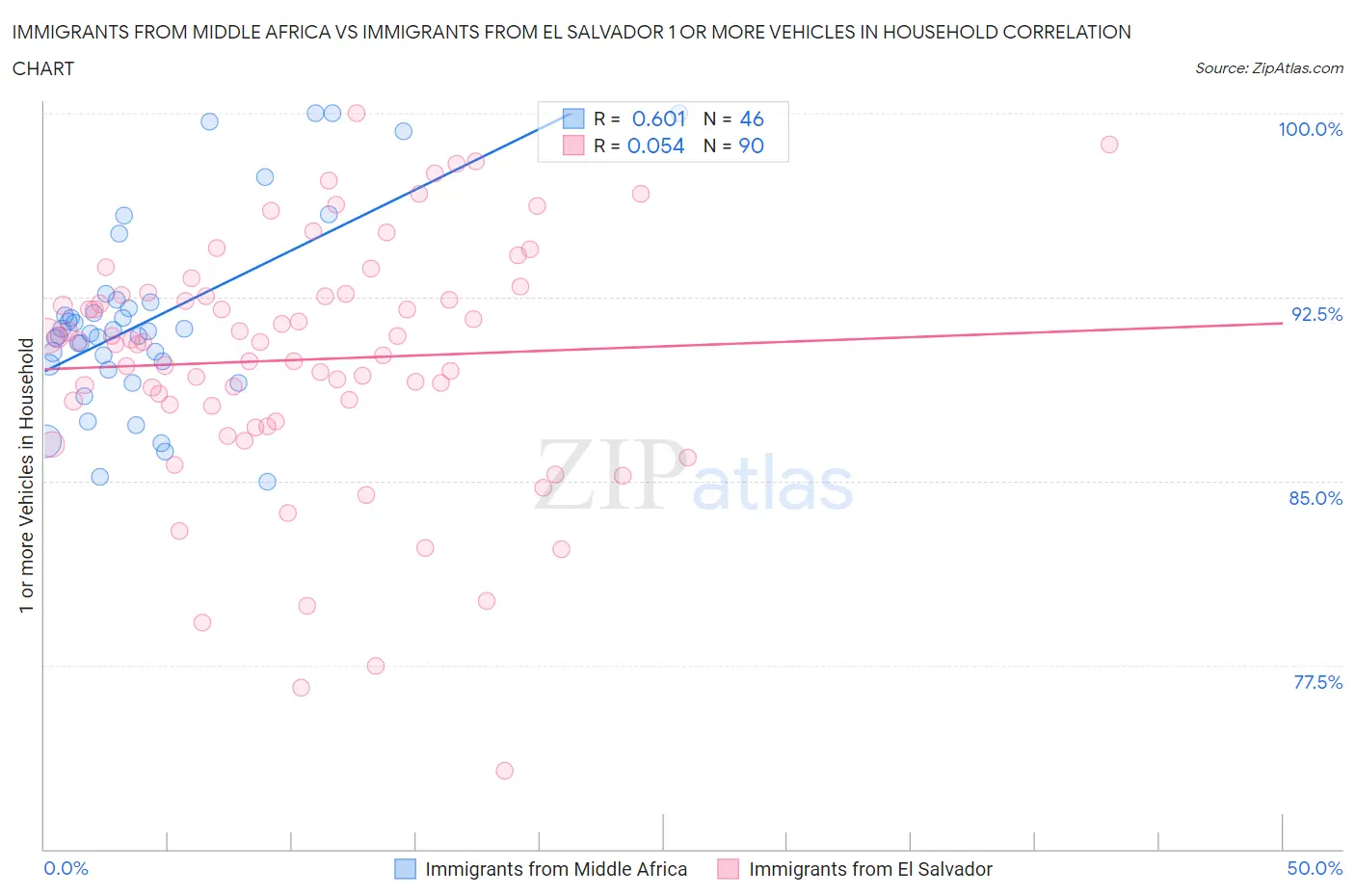 Immigrants from Middle Africa vs Immigrants from El Salvador 1 or more Vehicles in Household