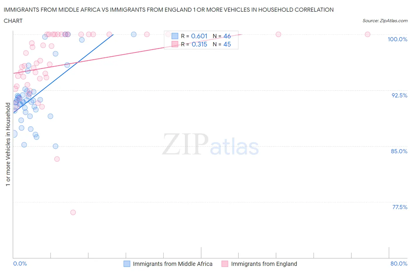 Immigrants from Middle Africa vs Immigrants from England 1 or more Vehicles in Household