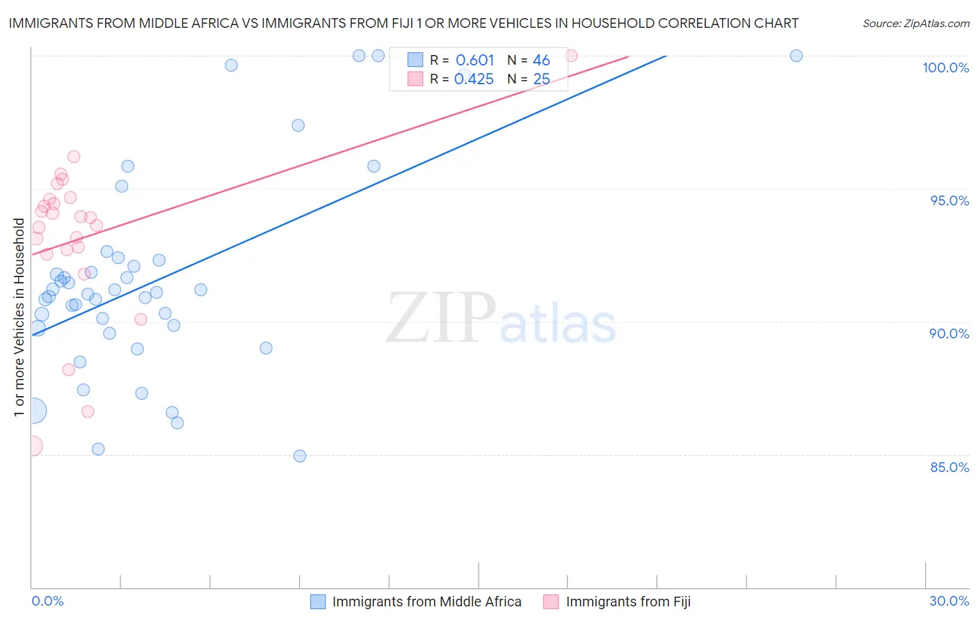 Immigrants from Middle Africa vs Immigrants from Fiji 1 or more Vehicles in Household