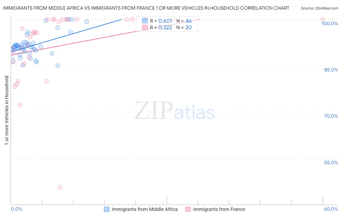 Immigrants from Middle Africa vs Immigrants from France 1 or more Vehicles in Household