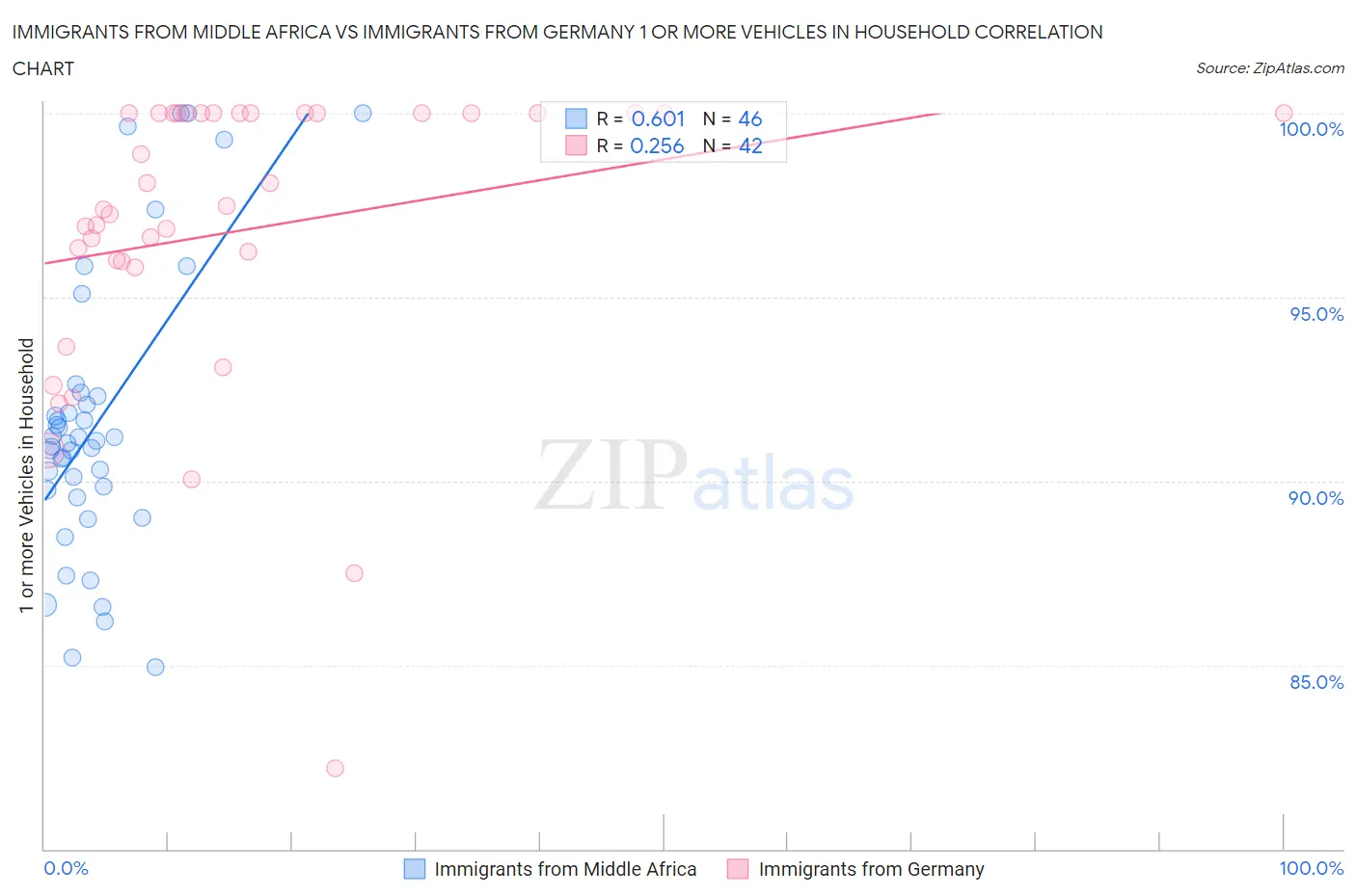 Immigrants from Middle Africa vs Immigrants from Germany 1 or more Vehicles in Household