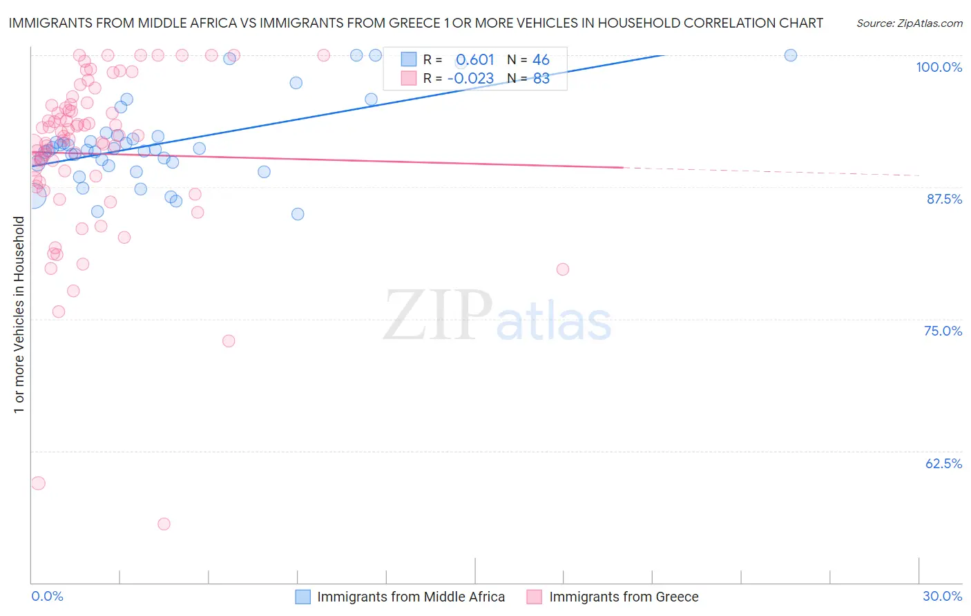 Immigrants from Middle Africa vs Immigrants from Greece 1 or more Vehicles in Household