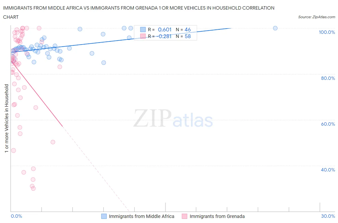 Immigrants from Middle Africa vs Immigrants from Grenada 1 or more Vehicles in Household